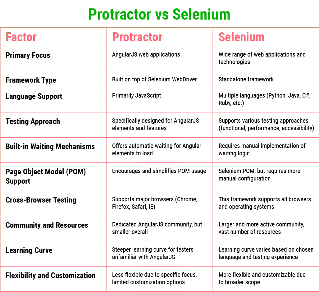 Protractor vs Selenium Comparison.webp